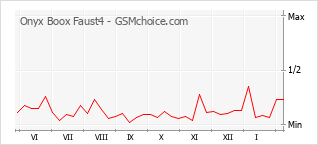 Populariteit van de telefoon: diagram Onyx Boox Faust4