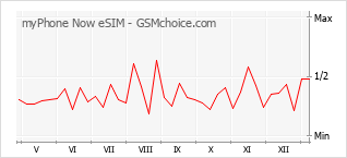 Gráfico de los cambios de popularidad myPhone Now eSIM