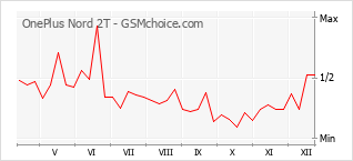 Gráfico de los cambios de popularidad OnePlus Nord 2T