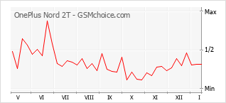 Le graphique de popularité de OnePlus Nord 2T
