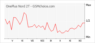 Populariteit van de telefoon: diagram OnePlus Nord 2T