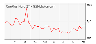 Traçar mudanças de populariedade do telemóvel OnePlus Nord 2T