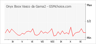 Popularity chart of Onyx Boox Vasco da Gama2