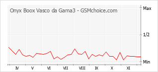 Traçar mudanças de populariedade do telemóvel Onyx Boox Vasco da Gama3