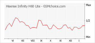 Gráfico de los cambios de popularidad Hisense Infinity H60 Lite