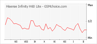Le graphique de popularité de Hisense Infinity H60 Lite