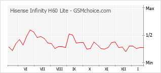 Grafico di modifiche della popolarità del telefono cellulare Hisense Infinity H60 Lite