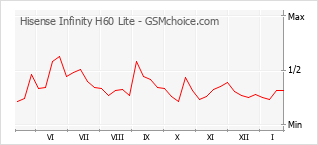 Populariteit van de telefoon: diagram Hisense Infinity H60 Lite
