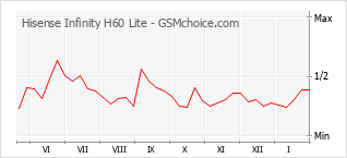 Traçar mudanças de populariedade do telemóvel Hisense Infinity H60 Lite