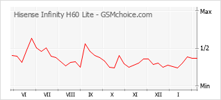 Диаграмма изменений популярности телефона Hisense Infinity H60 Lite