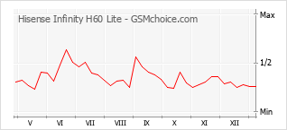 手机声望改变图表 Hisense Infinity H60 Lite