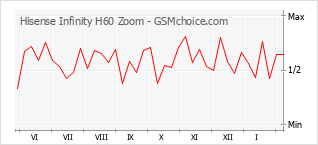 Diagramm der Poplularitätveränderungen von Hisense Infinity H60 Zoom