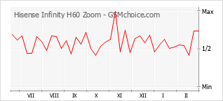 Populariteit van de telefoon: diagram Hisense Infinity H60 Zoom