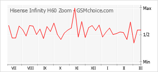 Traçar mudanças de populariedade do telemóvel Hisense Infinity H60 Zoom