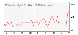 Diagramm der Poplularitätveränderungen von Motorola Edge+ 5G UW