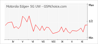 手機聲望改變圖表 Motorola Edge+ 5G UW
