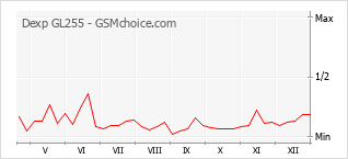 Gráfico de los cambios de popularidad Dexp GL255