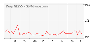 Le graphique de popularité de Dexp GL255