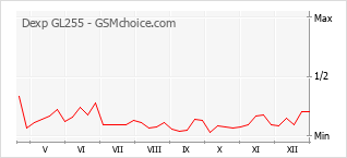Grafico di modifiche della popolarità del telefono cellulare Dexp GL255