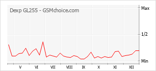 Диаграмма изменений популярности телефона Dexp GL255