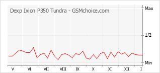 Диаграмма изменений популярности телефона Dexp Ixion P350 Tundra