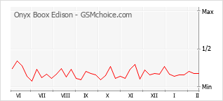 Diagramm der Poplularitätveränderungen von Onyx Boox Edison
