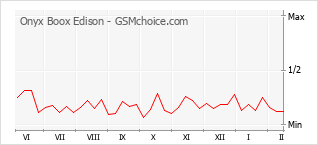 Grafico di modifiche della popolarità del telefono cellulare Onyx Boox Edison