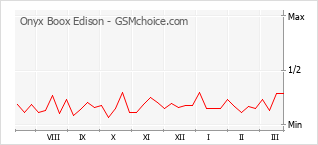 Populariteit van de telefoon: diagram Onyx Boox Edison