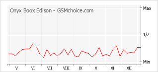 Traçar mudanças de populariedade do telemóvel Onyx Boox Edison