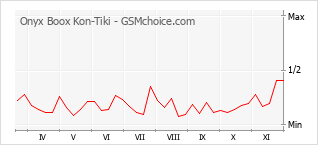 Grafico di modifiche della popolarità del telefono cellulare Onyx Boox Kon-Tiki