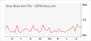 Traçar mudanças de populariedade do telemóvel Onyx Boox Kon-Tiki