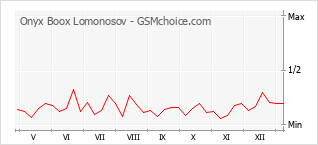 Grafico di modifiche della popolarità del telefono cellulare Onyx Boox Lomonosov