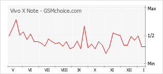 Diagramm der Poplularitätveränderungen von Vivo X Note
