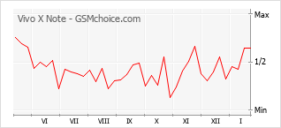 Gráfico de los cambios de popularidad Vivo X Note