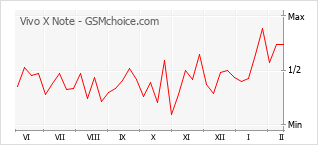 Le graphique de popularité de Vivo X Note