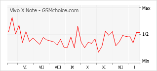 Populariteit van de telefoon: diagram Vivo X Note