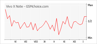 Traçar mudanças de populariedade do telemóvel Vivo X Note