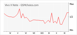 手机声望改变图表 Vivo X Note