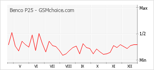 Diagramm der Poplularitätveränderungen von Benco P25