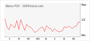 Popularity chart of Benco P25