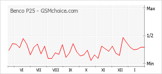 Gráfico de los cambios de popularidad Benco P25