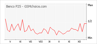 Le graphique de popularité de Benco P25