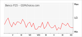 Grafico di modifiche della popolarità del telefono cellulare Benco P25