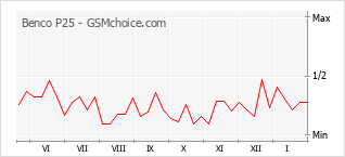 Populariteit van de telefoon: diagram Benco P25