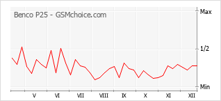Traçar mudanças de populariedade do telemóvel Benco P25
