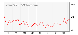 手機聲望改變圖表 Benco P25