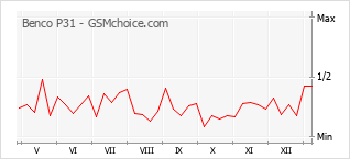 Diagramm der Poplularitätveränderungen von Benco P31