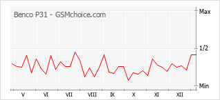 Popularity chart of Benco P31