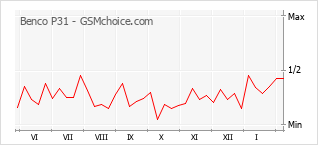 Gráfico de los cambios de popularidad Benco P31