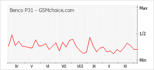 Grafico di modifiche della popolarità del telefono cellulare Benco P31